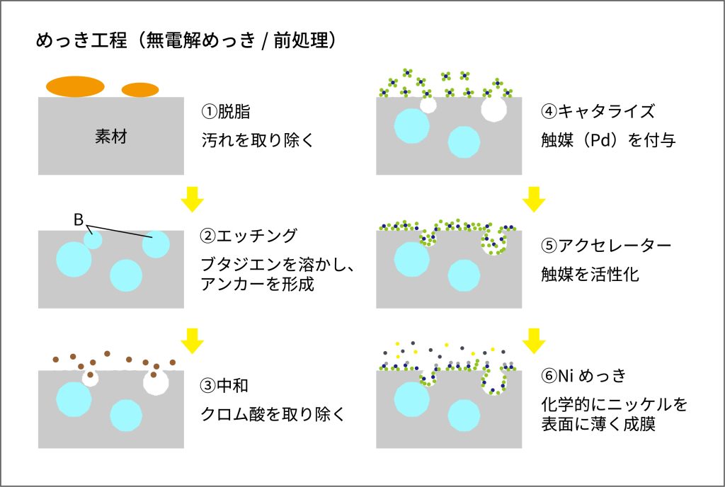 膨れ 対策 前処理